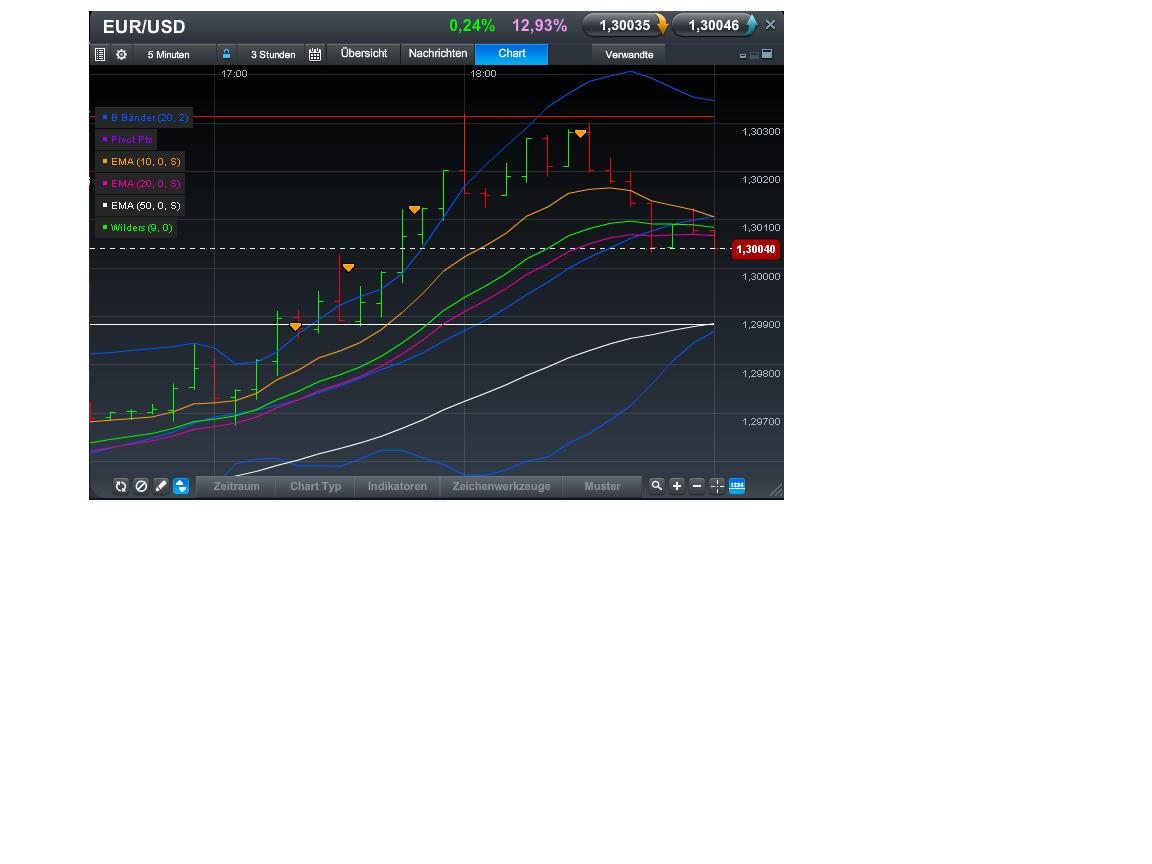 Quo Vadis Dax 2013 - Up, dank Liquidität 587762