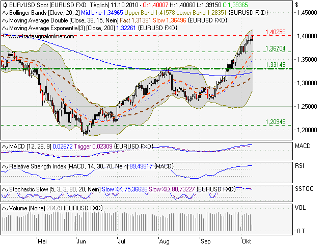 Quo Vadis Dax 2010 - Das Original 350481