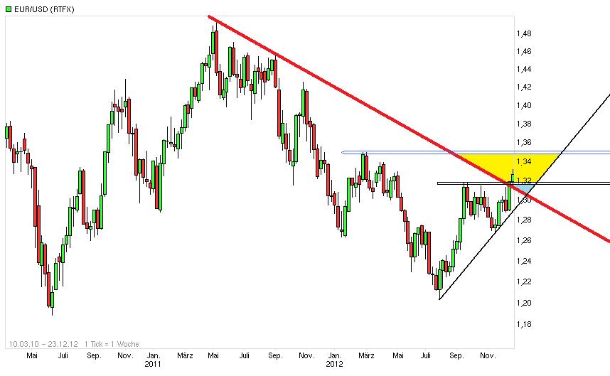 Gold shorten? 563280