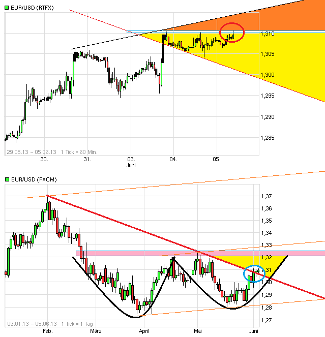 Gold shorten? 612831