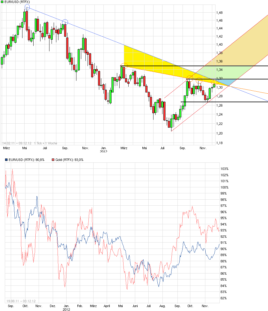 Gold shorten? 558774