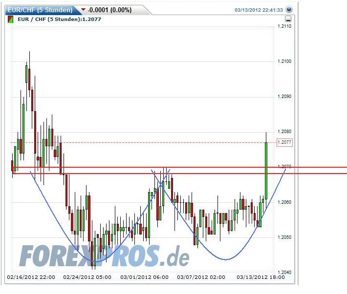 Der €/CHF Thread 492896