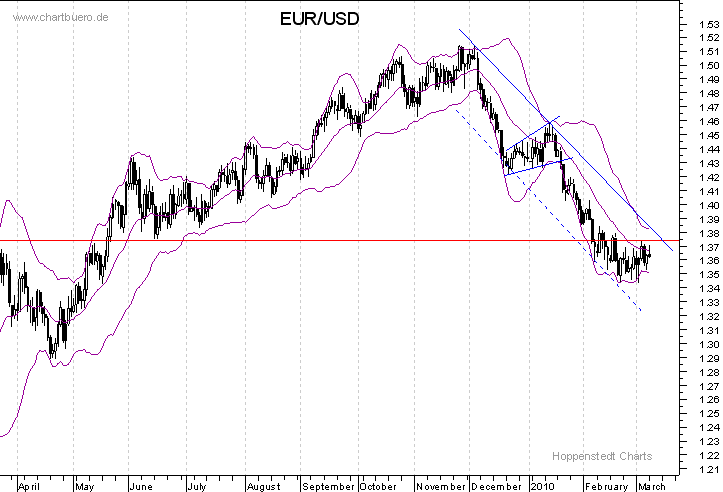 Open End Turbo auf EUR/USD 305338