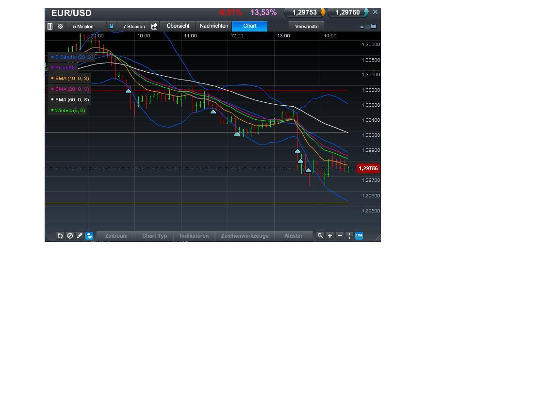 Quo Vadis Dax 2013 - Up, dank Liquidität 587303