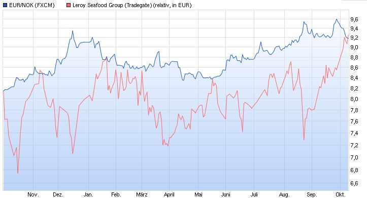 Leroy Seafood - feiner Fang fürs Depot? 863806