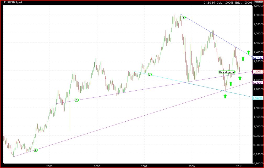 Quo Vadis Dax 2011 - All Time High? 371810
