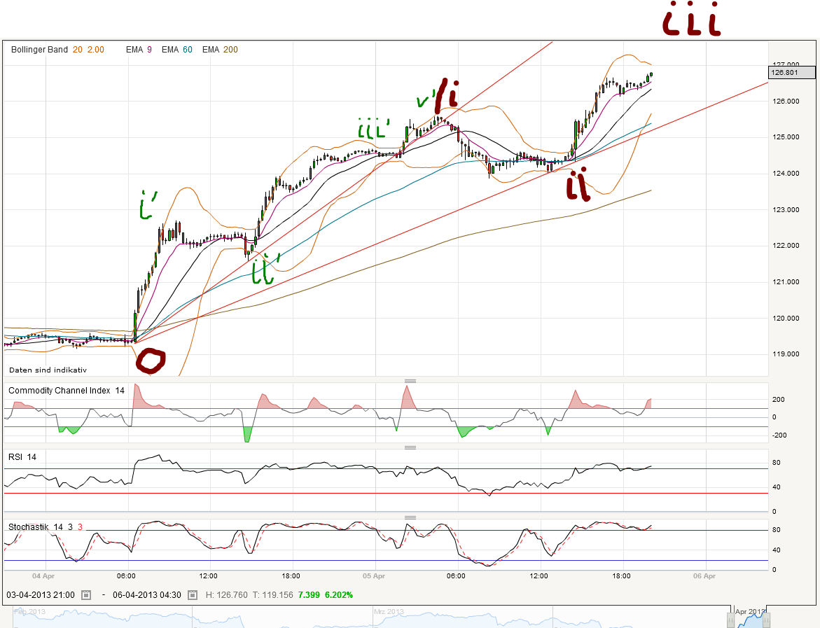 Quo Vadis Dax 2013 - Up, dank Liquidität 594657