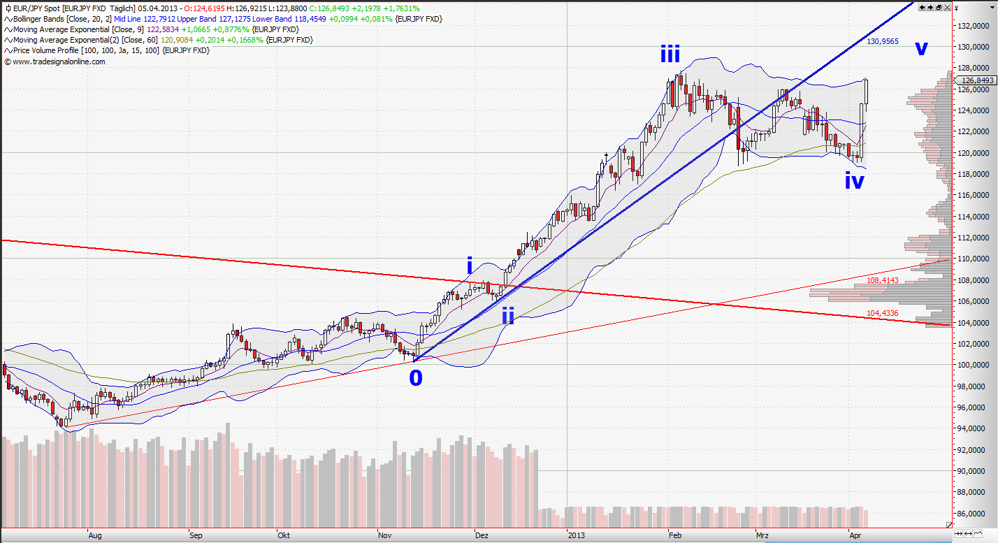 Quo Vadis Dax 2013 - Up, dank Liquidität 594666