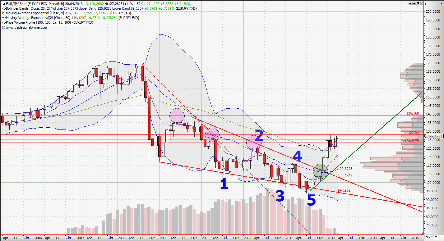 Quo Vadis Dax 2013 - Up, dank Liquidität 594699