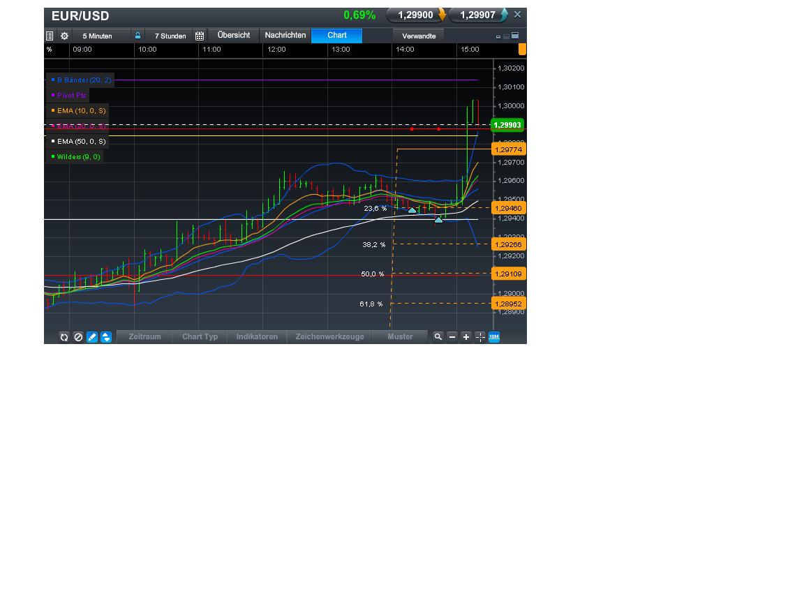 Quo Vadis Dax 2013 - Up, dank Liquidität 590357