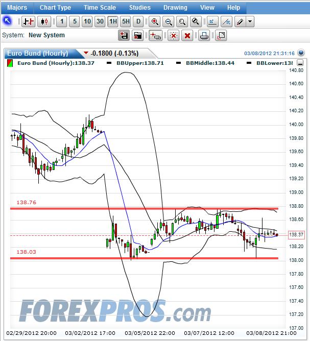 Quo Vadis Euro-Bund Future 491750