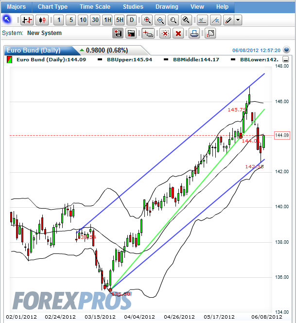 Quo Vadis Euro-Bund Future 514051