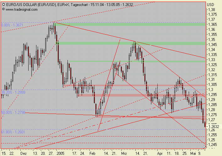der Euro/Dollar Long Thread 8445