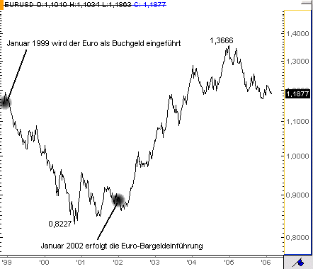 der Euro/Dollar Long Thread 31139