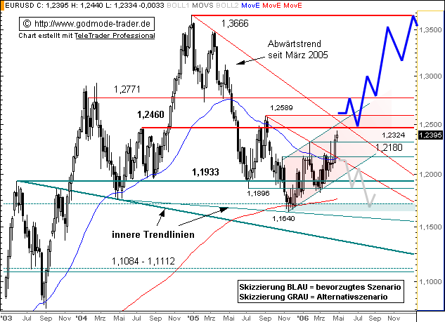 der Euro/Dollar Long Thread 38643
