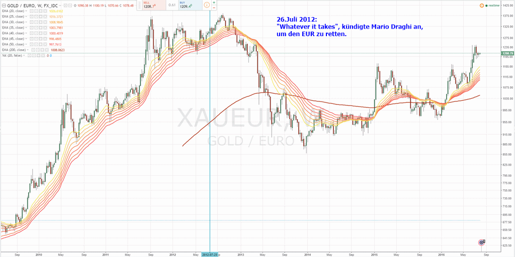 Gold traden - long bzw. short 930565