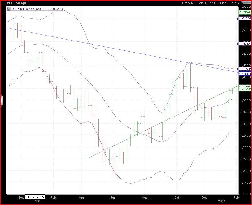 Quo Vadis Dax 2011 - All Time High? 376244