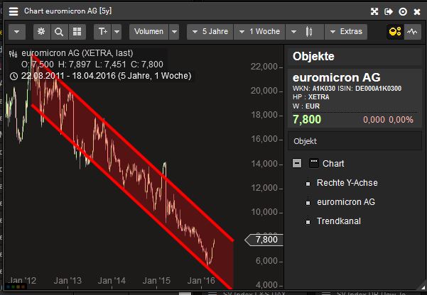 Euromicron, langfristig aufwärts 909460
