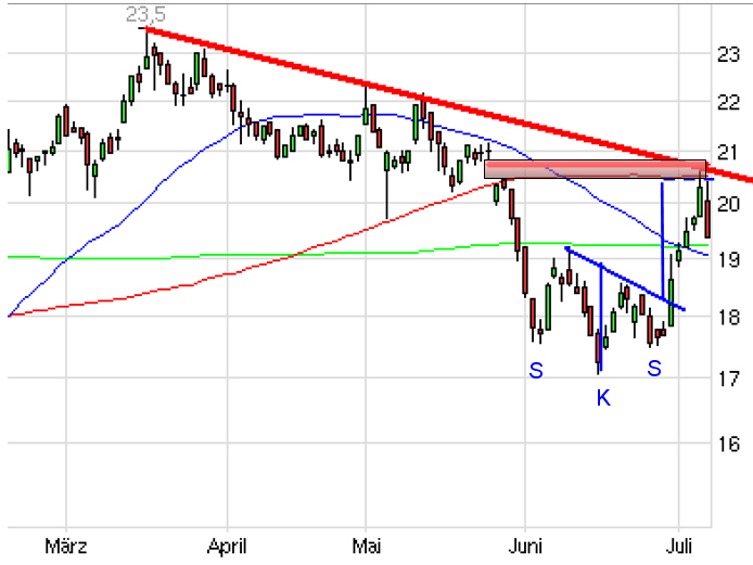 Euromicron, langfristig aufwärts 520746