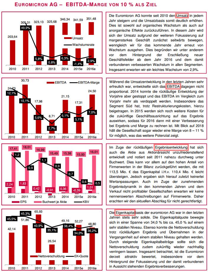 Euromicron, langfristig aufwärts 865777