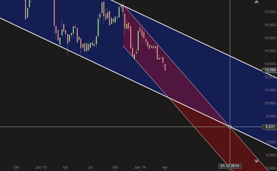 Euromicron, langfristig aufwärts 713737