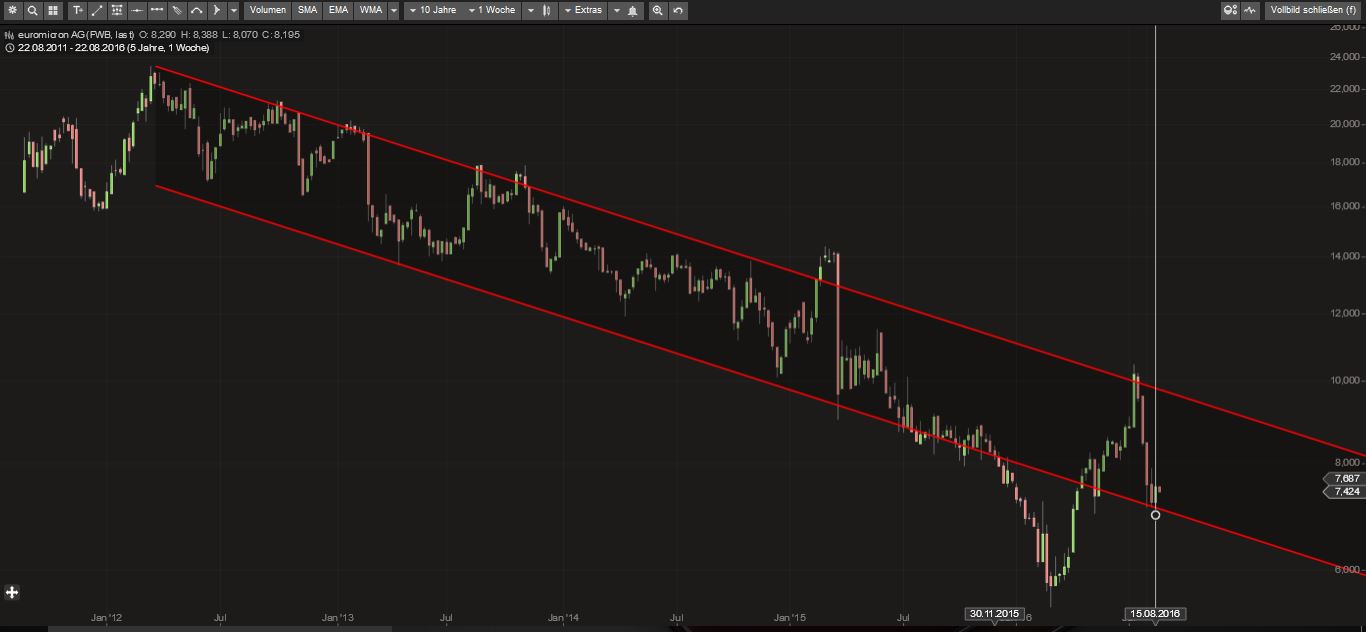Euromicron, langfristig aufwärts 934884