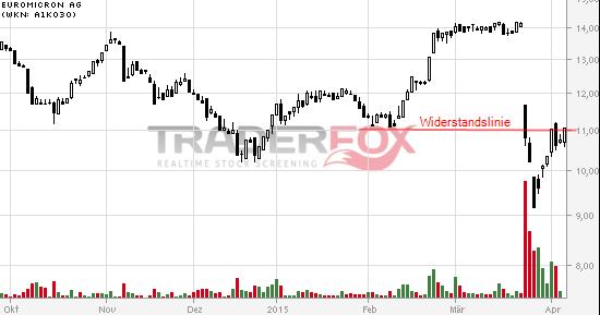 Euromicron, langfristig aufwärts 815724