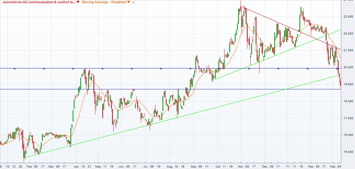 Euromicron, langfristig aufwärts 387599