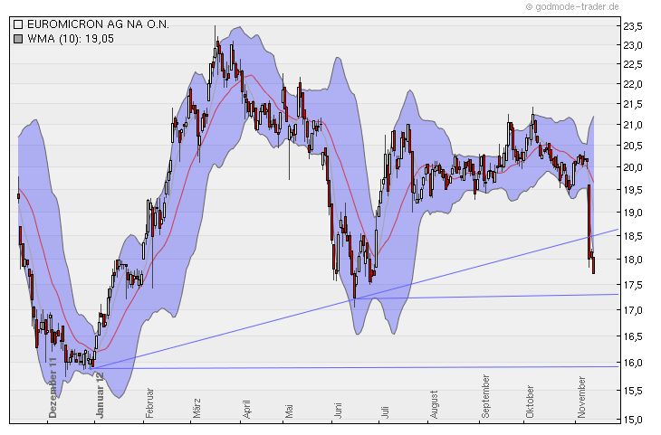 Euromicron, langfristig aufwärts 552870