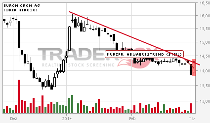 Euromicron, langfristig aufwärts 701132