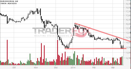 Euromicron, langfristig aufwärts 705868