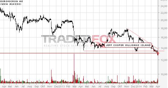 Euromicron, langfristig aufwärts 711022