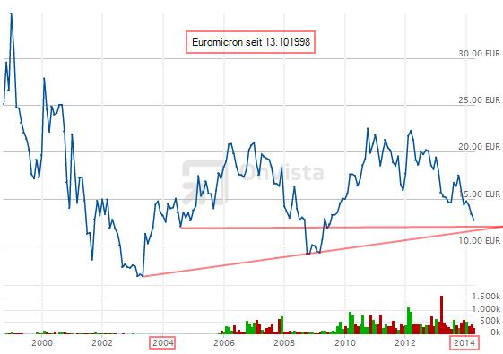 Euromicron, langfristig aufwärts 713034
