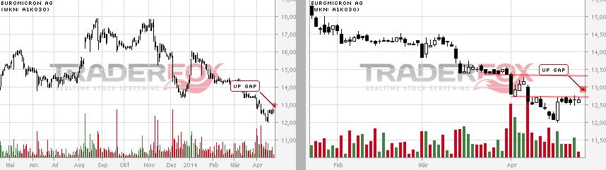 Euromicron, langfristig aufwärts 718048