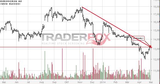 Euromicron, langfristig aufwärts 719567