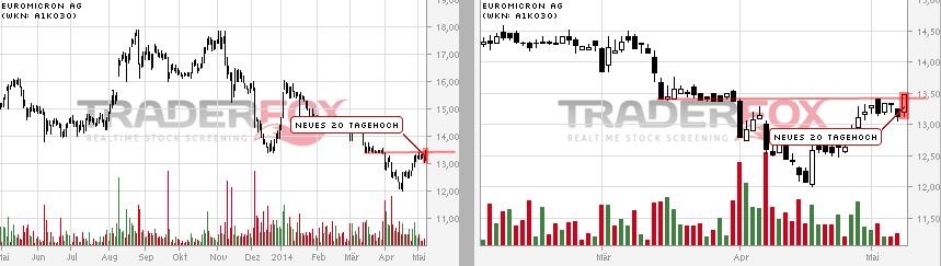 Euromicron, langfristig aufwärts 721808