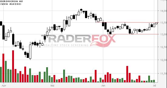 Euromicron, langfristig aufwärts 737389