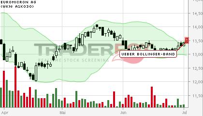 Euromicron, langfristig aufwärts 737491