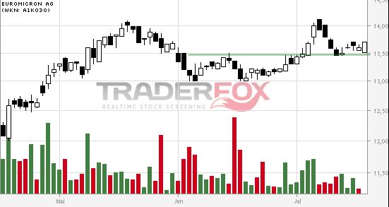 Euromicron, langfristig aufwärts 741394