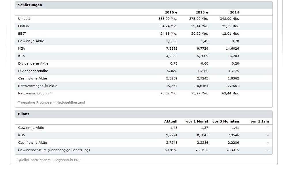 Euromicron, langfristig aufwärts 812919