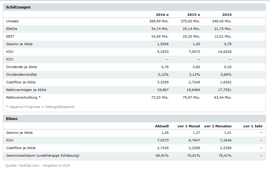 Euromicron, langfristig aufwärts 813201