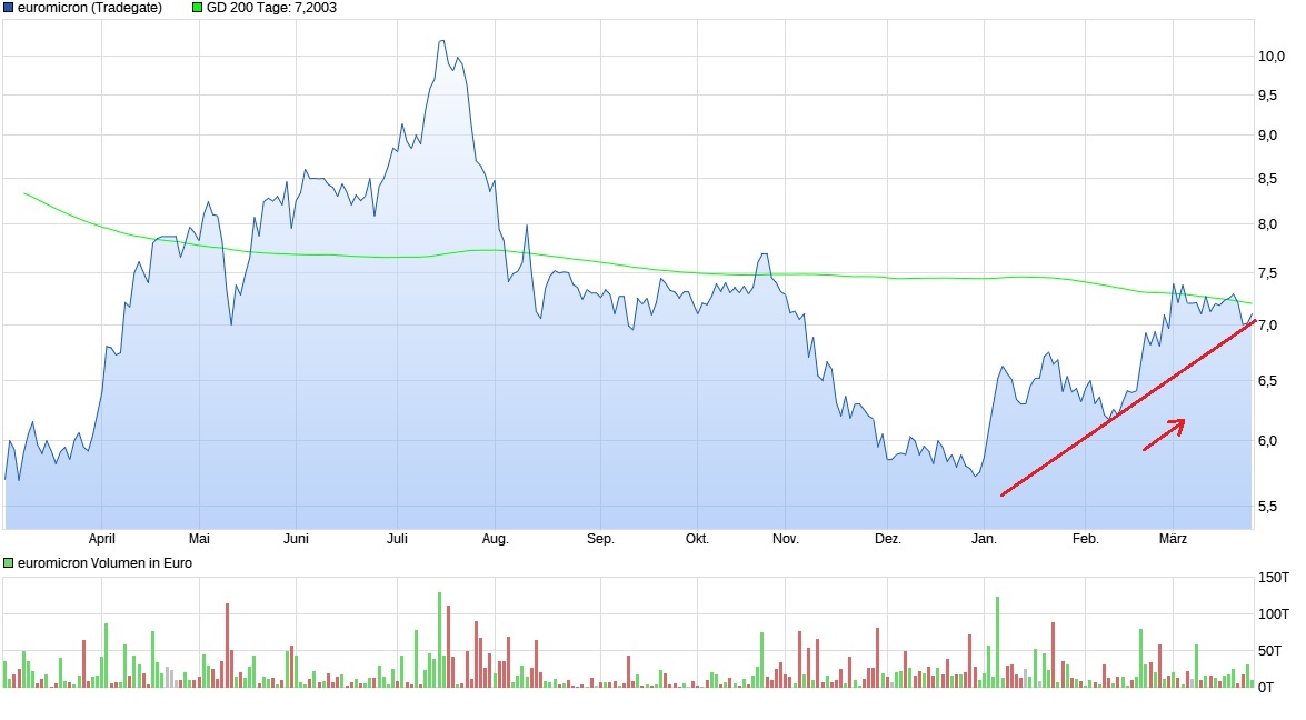 Euromicron, langfristig aufwärts 979799