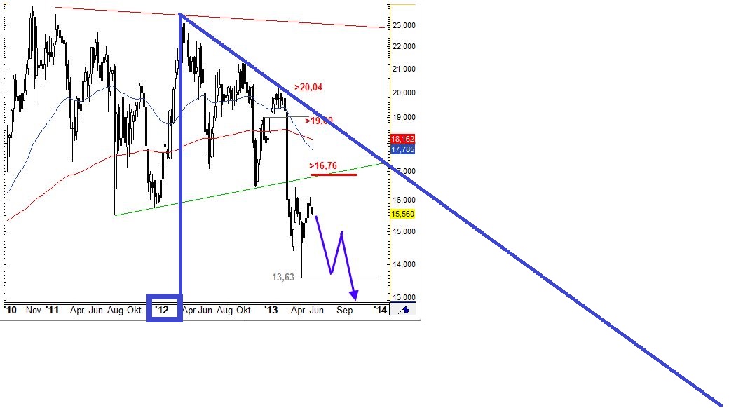 Euromicron, langfristig aufwärts 813838