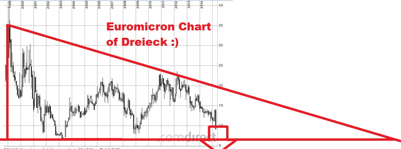 Euromicron, langfristig aufwärts 812657