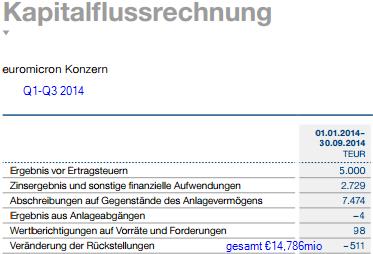 Euromicron, langfristig aufwärts 812617