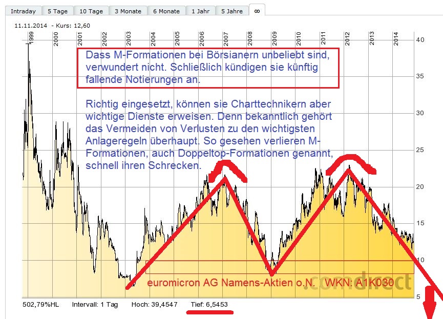Euromicron, langfristig aufwärts 812817