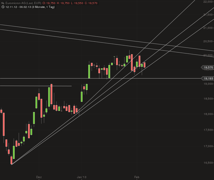 Euromicron, langfristig aufwärts 576300