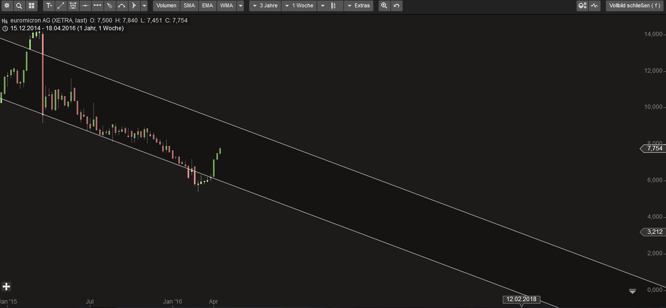 Euromicron, langfristig aufwärts 908736