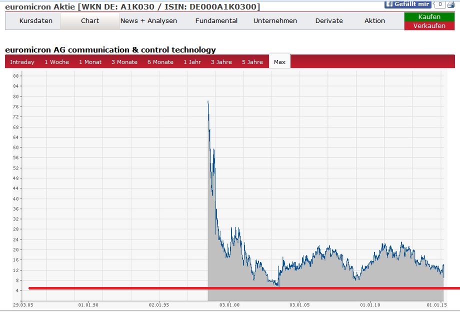 Euromicron, langfristig aufwärts 813315