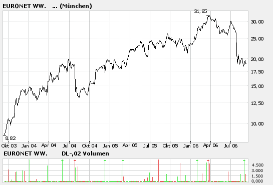 Prügelknaben ( im Moment ) mit konstantem Wachstum 56100